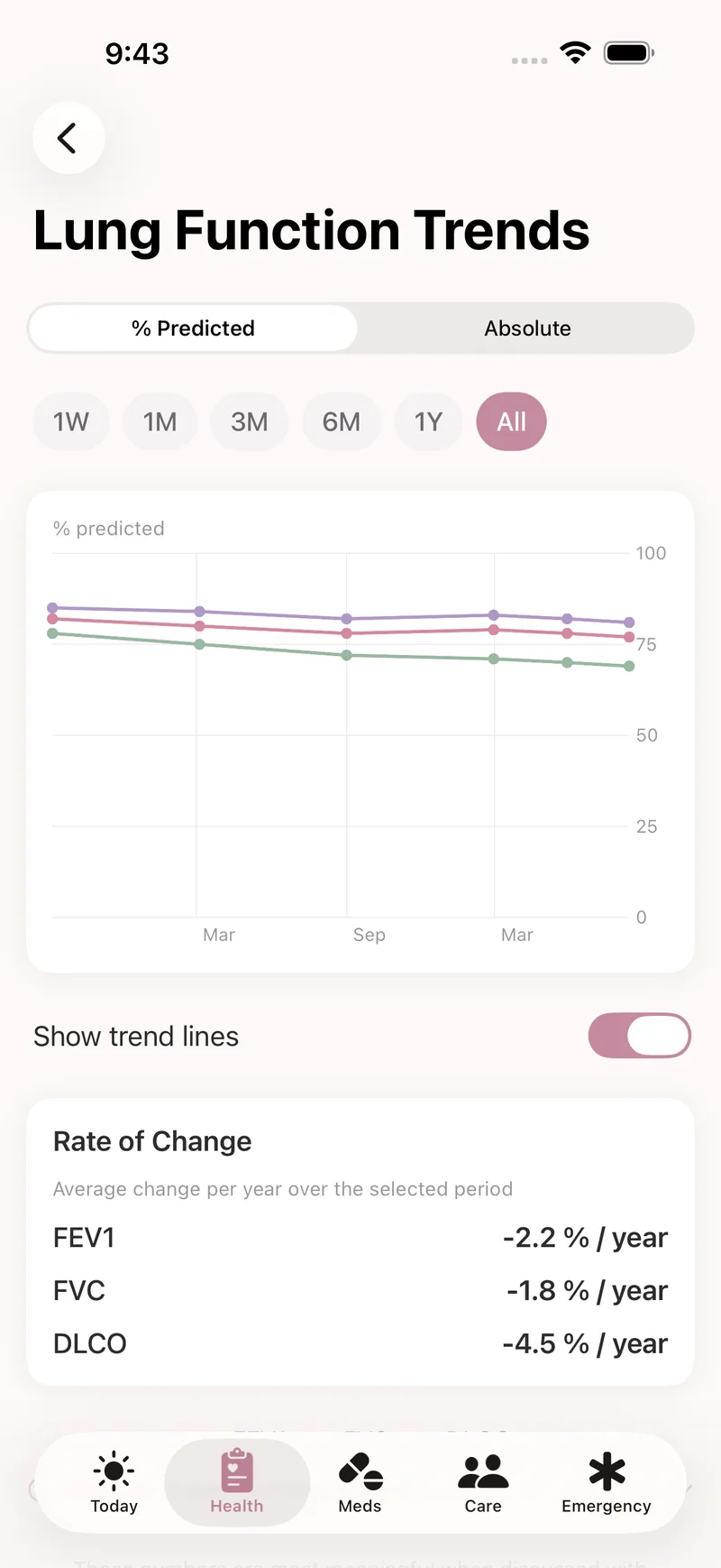 The Lung Function Trends screen: FEV1, FVC, and DLCO plotted as percent predicted over several years in soft neutral colors, with a rate-of-change summary below.